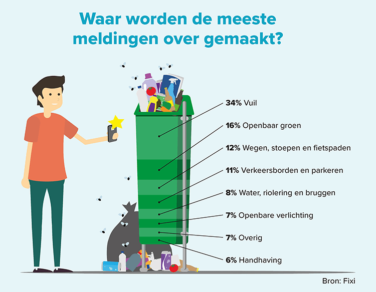 Infographic Fixi meldingen per categorie blauw